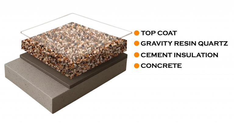 Diagram illustrating the four layers of the Gravity Resin Quartz System: Top Coat, Gravity Resin Quartz layer, Cement Insulation, and Concrete substrate.