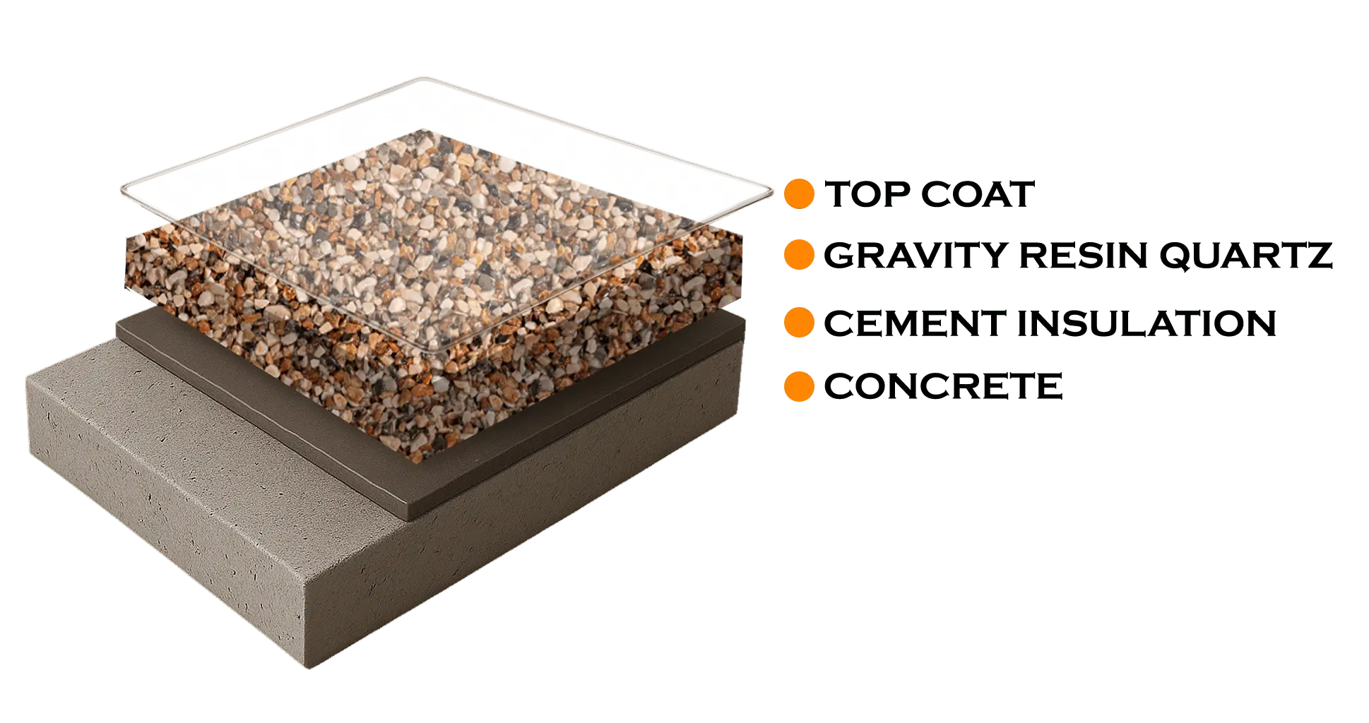 Diagram illustrating the four layers of the Gravity Resin Quartz System: Top Coat, Gravity Resin Quartz layer, Cement Insulation, and Concrete substrate.